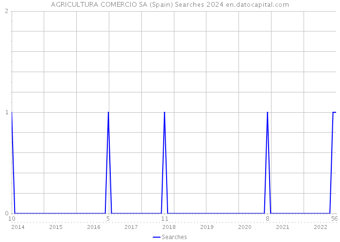 AGRICULTURA COMERCIO SA (Spain) Searches 2024 