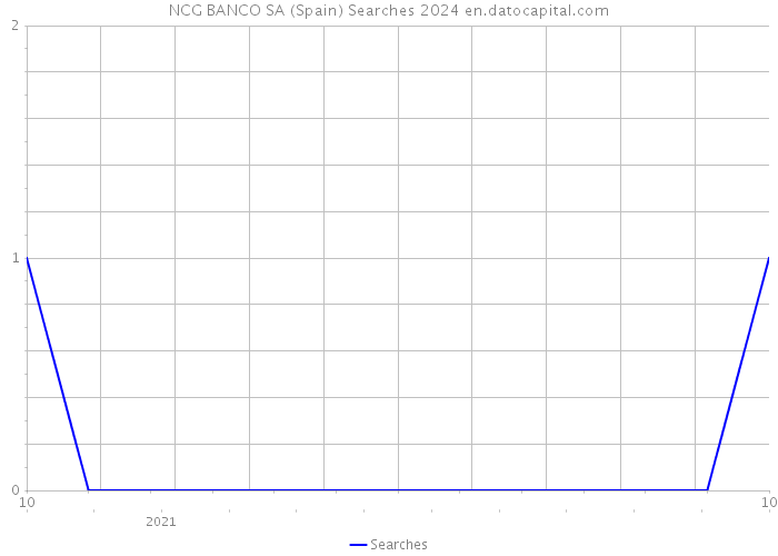 NCG BANCO SA (Spain) Searches 2024 
