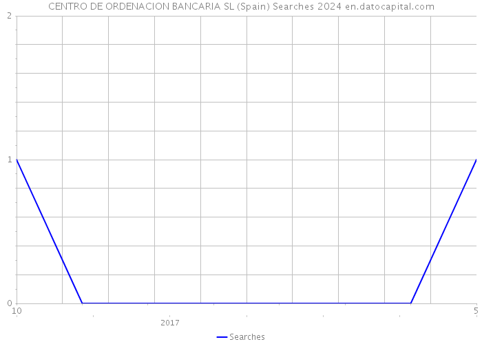 CENTRO DE ORDENACION BANCARIA SL (Spain) Searches 2024 