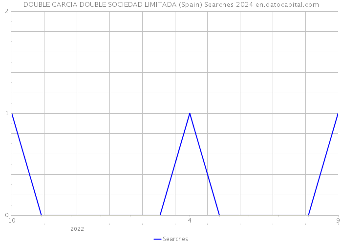 DOUBLE GARCIA DOUBLE SOCIEDAD LIMITADA (Spain) Searches 2024 