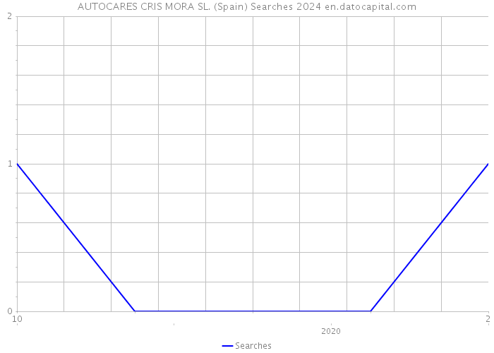 AUTOCARES CRIS MORA SL. (Spain) Searches 2024 