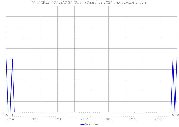 VINAGRES Y SALSAS SA (Spain) Searches 2024 