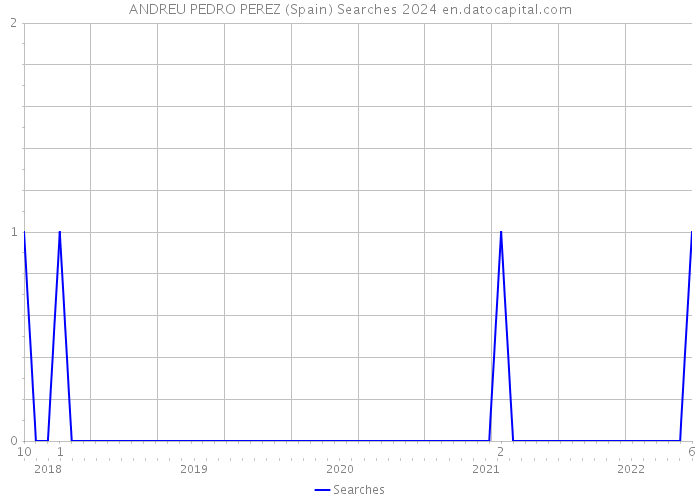 ANDREU PEDRO PEREZ (Spain) Searches 2024 