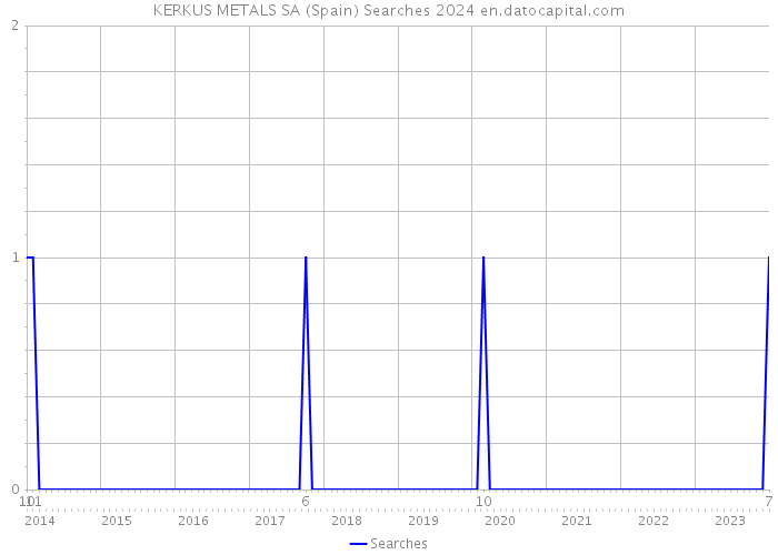 KERKUS METALS SA (Spain) Searches 2024 