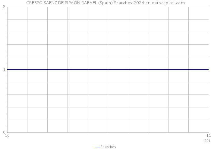 CRESPO SAENZ DE PIPAON RAFAEL (Spain) Searches 2024 