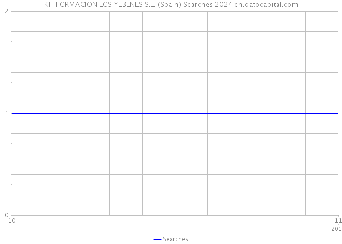 KH FORMACION LOS YEBENES S.L. (Spain) Searches 2024 