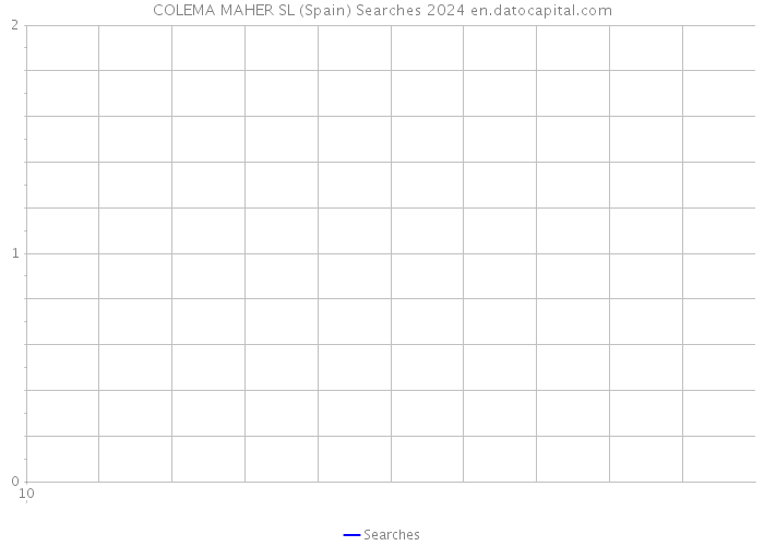 COLEMA MAHER SL (Spain) Searches 2024 