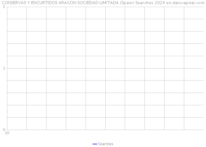 CONSERVAS Y ENCURTIDOS ARAGON SOCIEDAD LIMITADA (Spain) Searches 2024 