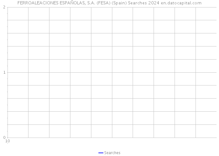 FERROALEACIONES ESPAÑOLAS, S.A. (FESA) (Spain) Searches 2024 