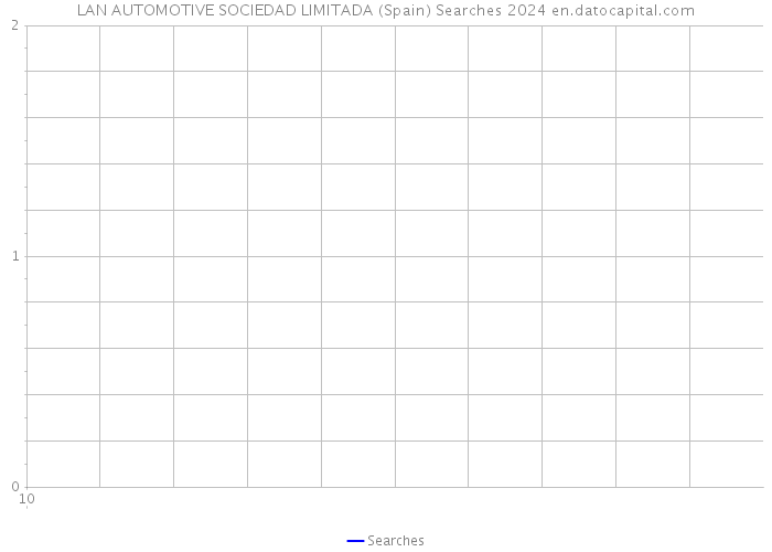 LAN AUTOMOTIVE SOCIEDAD LIMITADA (Spain) Searches 2024 