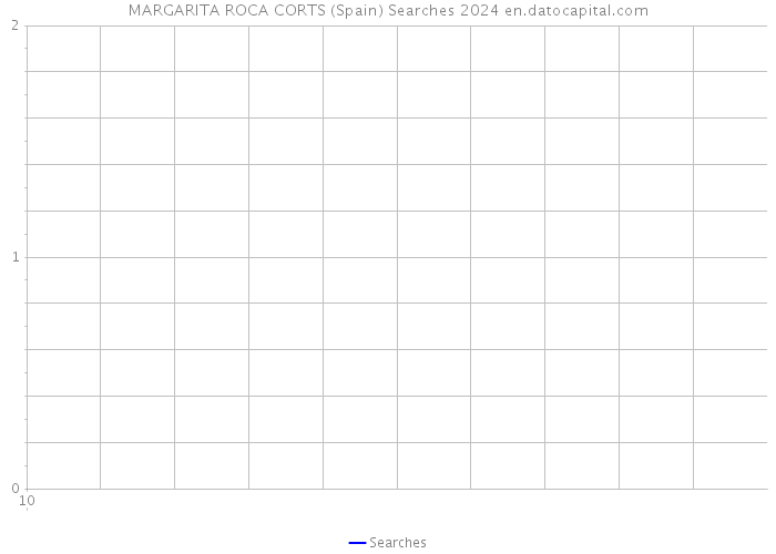 MARGARITA ROCA CORTS (Spain) Searches 2024 