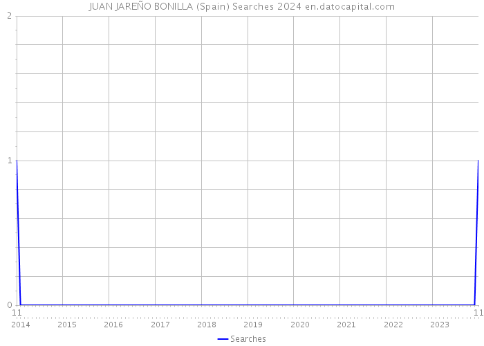 JUAN JAREÑO BONILLA (Spain) Searches 2024 
