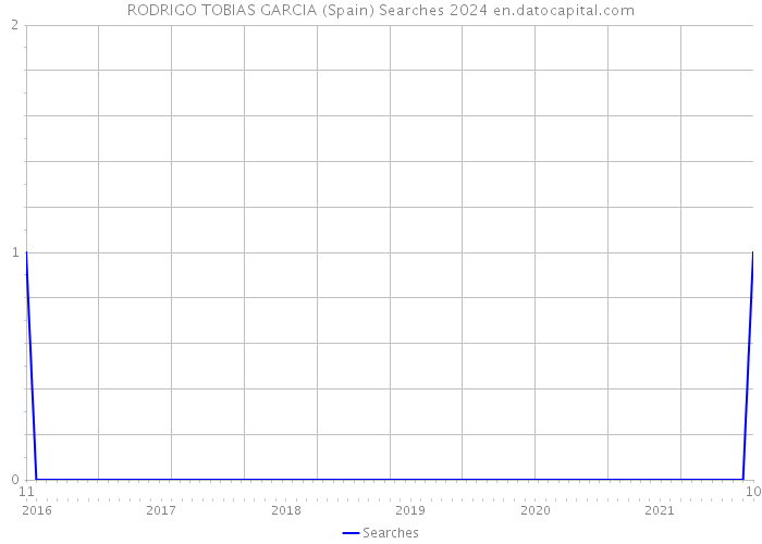 RODRIGO TOBIAS GARCIA (Spain) Searches 2024 