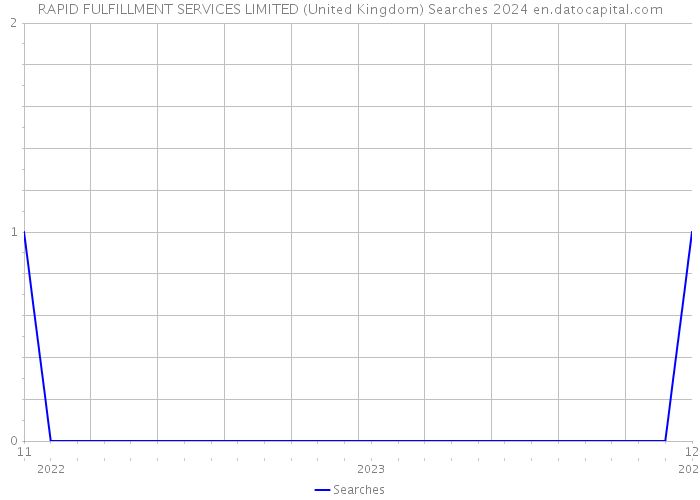 RAPID FULFILLMENT SERVICES LIMITED (United Kingdom) Searches 2024 