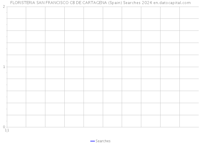 FLORISTERIA SAN FRANCISCO CB DE CARTAGENA (Spain) Searches 2024 