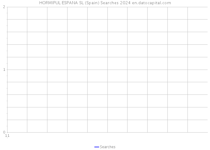 HORMIPUL ESPANA SL (Spain) Searches 2024 