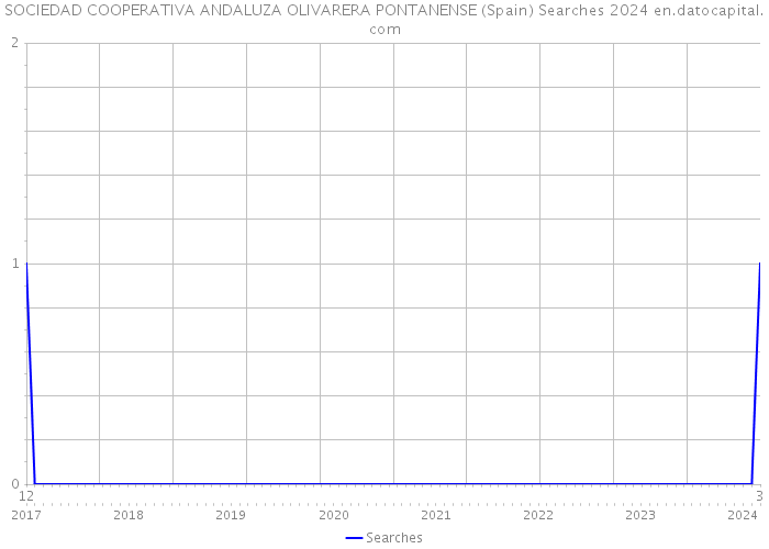 SOCIEDAD COOPERATIVA ANDALUZA OLIVARERA PONTANENSE (Spain) Searches 2024 