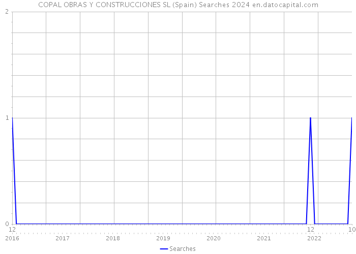 COPAL OBRAS Y CONSTRUCCIONES SL (Spain) Searches 2024 