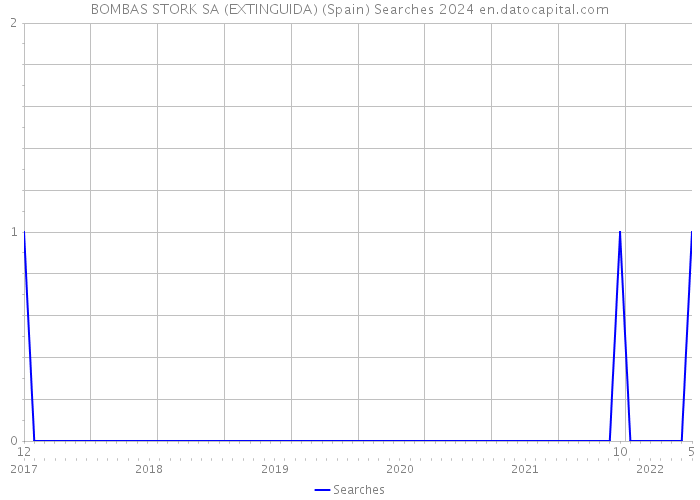 BOMBAS STORK SA (EXTINGUIDA) (Spain) Searches 2024 