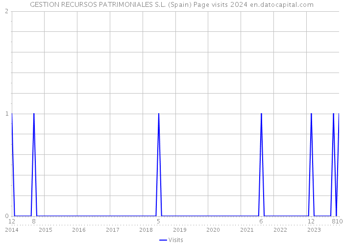 GESTION RECURSOS PATRIMONIALES S.L. (Spain) Page visits 2024 