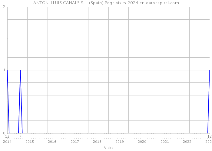ANTONI LLUIS CANALS S.L. (Spain) Page visits 2024 
