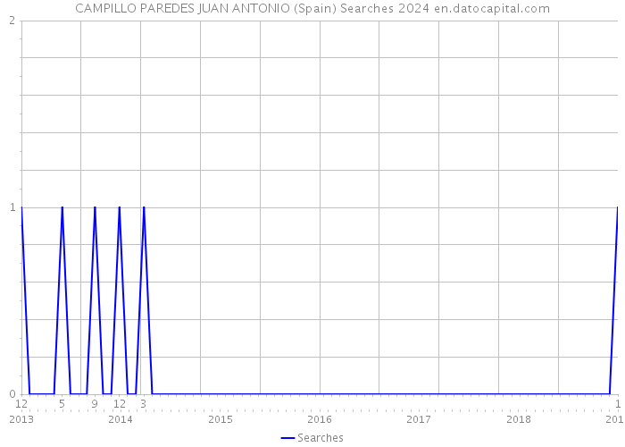 CAMPILLO PAREDES JUAN ANTONIO (Spain) Searches 2024 