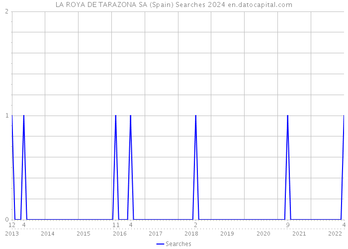 LA ROYA DE TARAZONA SA (Spain) Searches 2024 
