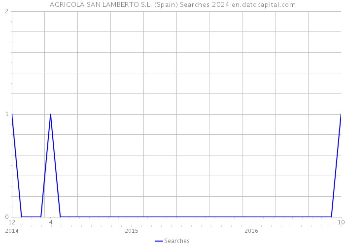AGRICOLA SAN LAMBERTO S.L. (Spain) Searches 2024 