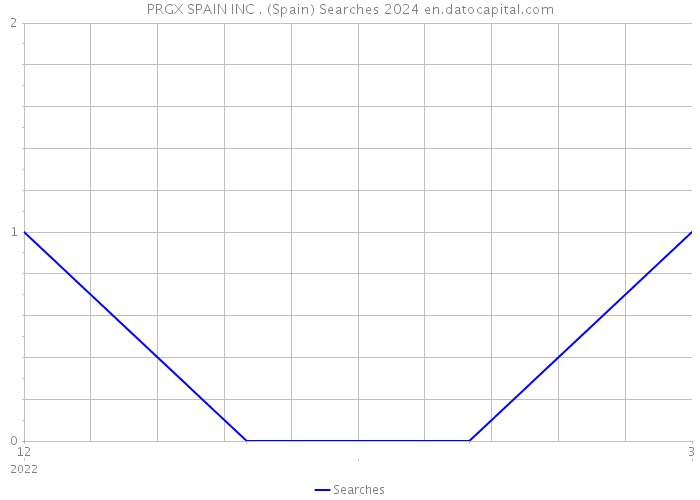 PRGX SPAIN INC . (Spain) Searches 2024 