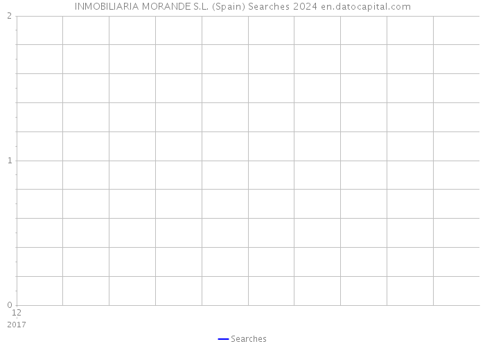 INMOBILIARIA MORANDE S.L. (Spain) Searches 2024 