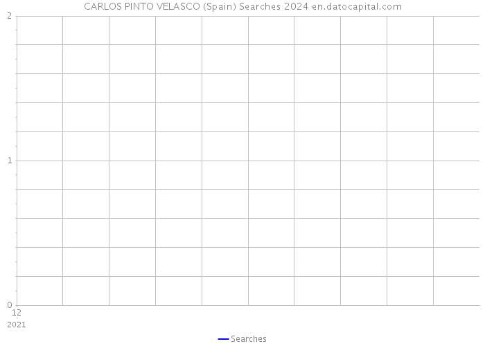 CARLOS PINTO VELASCO (Spain) Searches 2024 