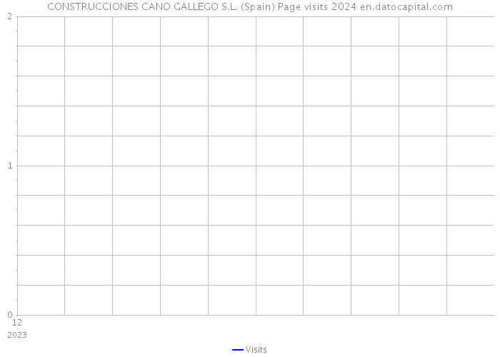 CONSTRUCCIONES CANO GALLEGO S.L. (Spain) Page visits 2024 