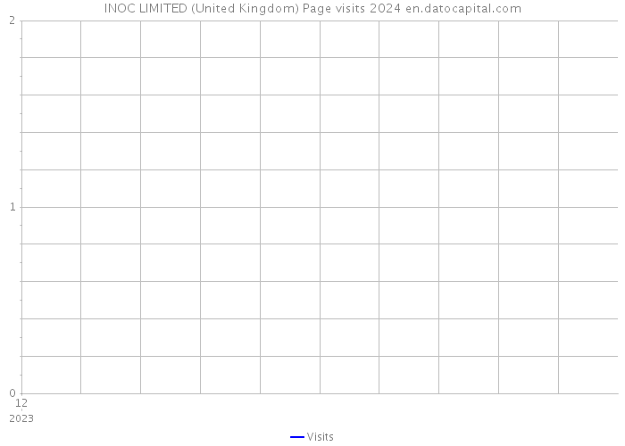 INOC LIMITED (United Kingdom) Page visits 2024 