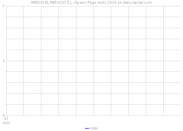 MESON EL REFUGIO S.L. (Spain) Page visits 2024 