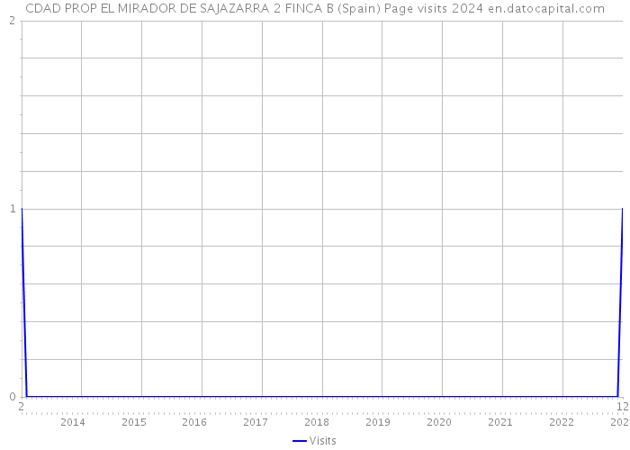 CDAD PROP EL MIRADOR DE SAJAZARRA 2 FINCA B (Spain) Page visits 2024 