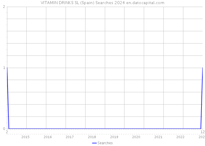 VITAMIN DRINKS SL (Spain) Searches 2024 