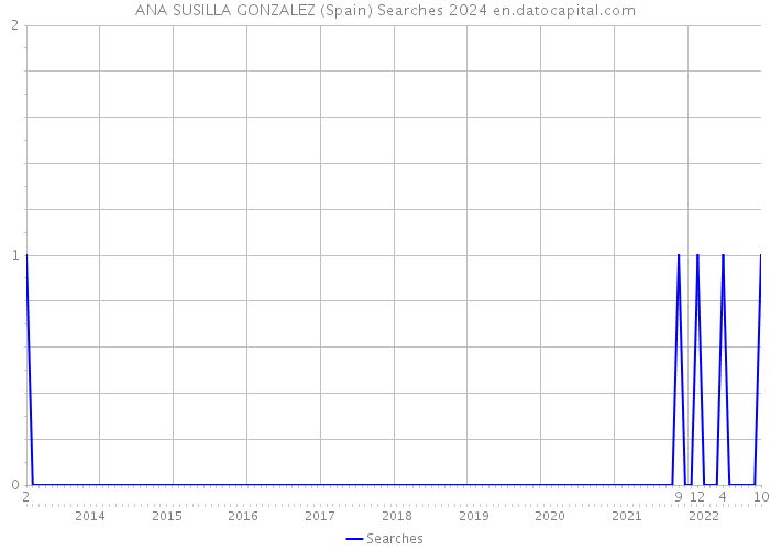 ANA SUSILLA GONZALEZ (Spain) Searches 2024 