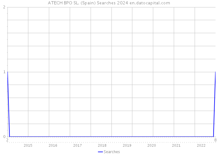 ATECH BPO SL. (Spain) Searches 2024 