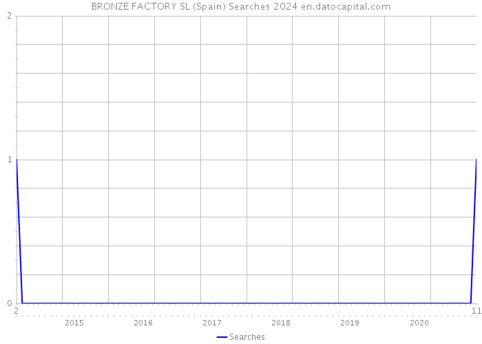 BRONZE FACTORY SL (Spain) Searches 2024 
