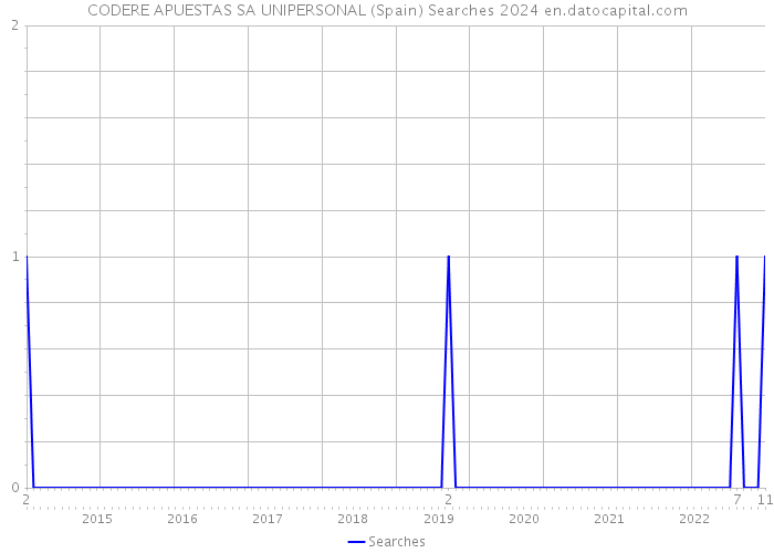 CODERE APUESTAS SA UNIPERSONAL (Spain) Searches 2024 