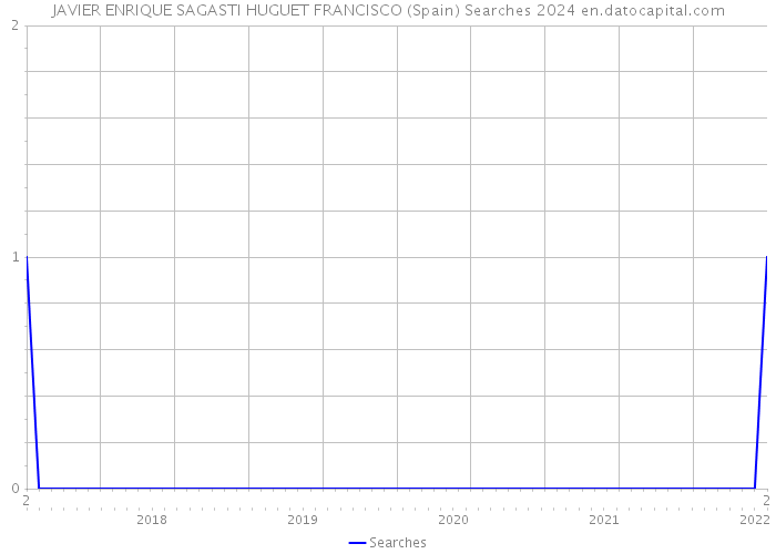 JAVIER ENRIQUE SAGASTI HUGUET FRANCISCO (Spain) Searches 2024 