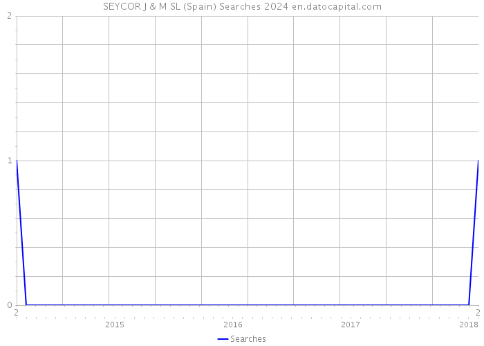 SEYCOR J & M SL (Spain) Searches 2024 