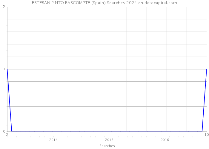ESTEBAN PINTO BASCOMPTE (Spain) Searches 2024 