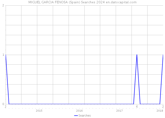 MIGUEL GARCIA FENOSA (Spain) Searches 2024 