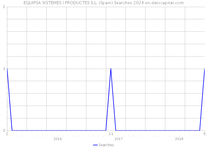 EQUIPSA SISTEMES I PRODUCTES S.L. (Spain) Searches 2024 