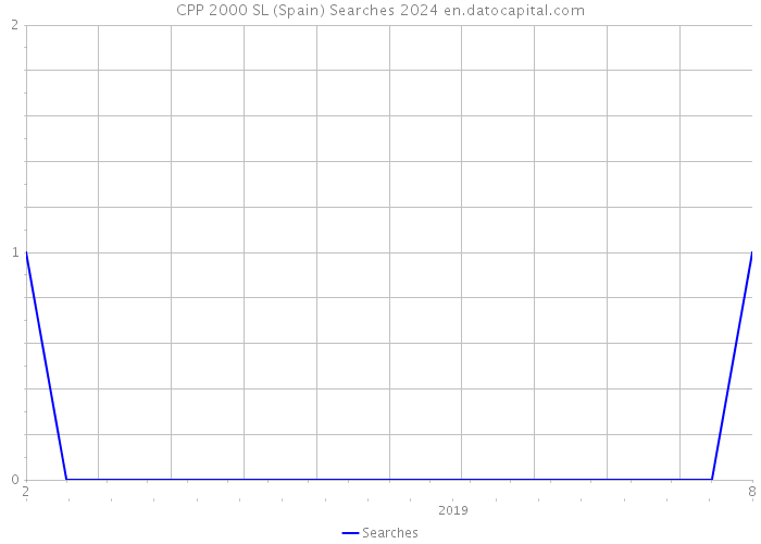 CPP 2000 SL (Spain) Searches 2024 
