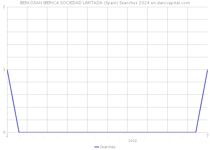 BERKOSAN IBERICA SOCIEDAD LIMITADA (Spain) Searches 2024 