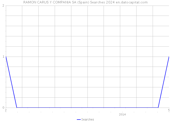 RAMON CARUS Y COMPANIA SA (Spain) Searches 2024 