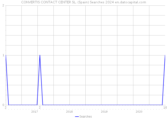 CONVERTIS CONTACT CENTER SL. (Spain) Searches 2024 