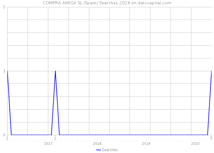 COMPRA AMIGA SL (Spain) Searches 2024 